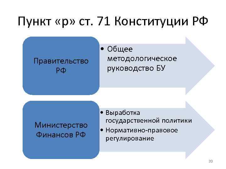 Пункт «р» ст. 71 Конституции РФ Правительство РФ • Общее методологическое руководство БУ Министерство