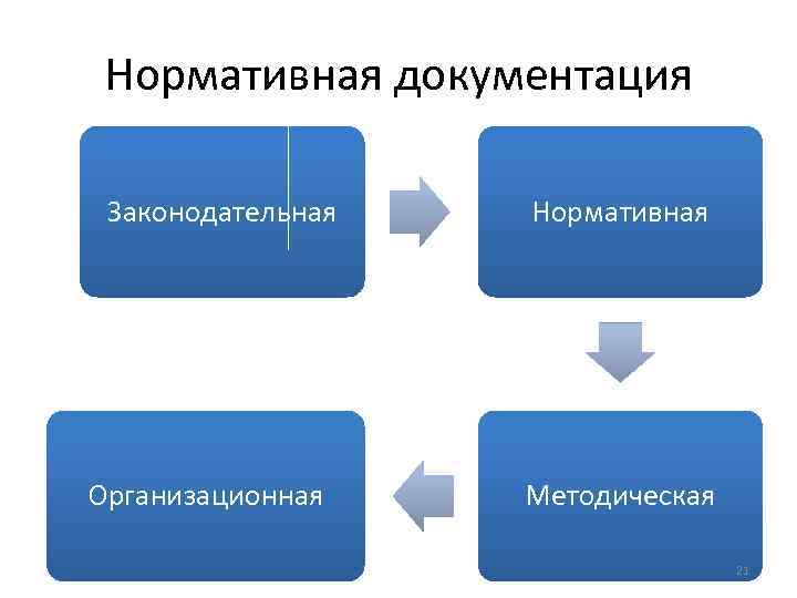 Нормативная документация Законодательная Организационная Нормативная Методическая 21 