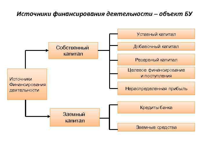 Источниками финансирования собственного капитала являются