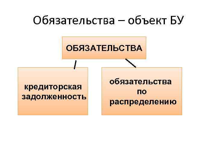 Обязательства – объект БУ ОБЯЗАТЕЛЬСТВА кредиторская задолженность обязательства по распределению 