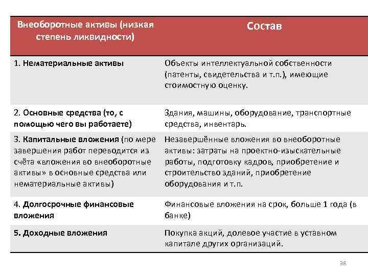 Внеоборотные активы (низкая степень ликвидности) Состав 1. Нематериальные активы Объекты интеллектуальной собственности (патенты, свидетельства