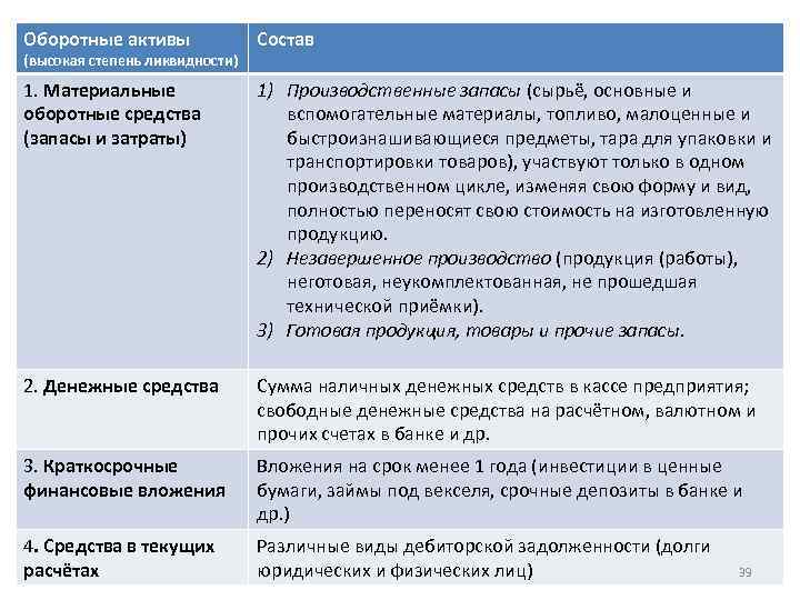 Оборотные активы Состав 1. Материальные оборотные средства (запасы и затраты) 1) Производственные запасы (сырьё,