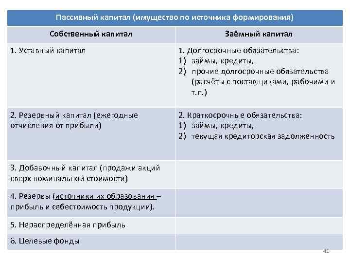 Пассивный капитал (имущество по источника формирования) Собственный капитал Заёмный капитал 1. Уставный капитал 1.
