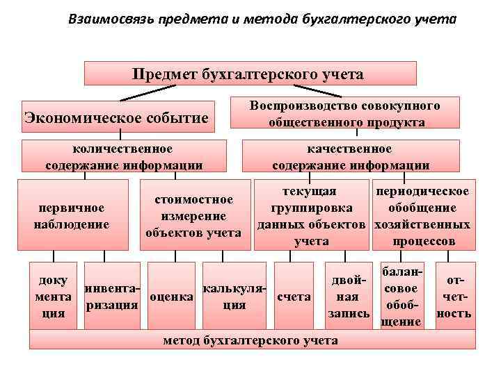 Презентация предмет бухгалтерского учета