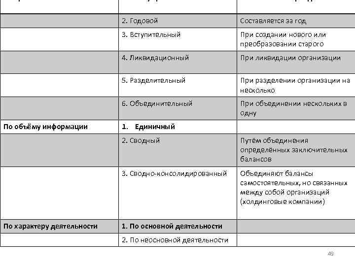 Составляется периодически Составляется за год 3. Вступительный При создании нового или преобразовании старого 4.