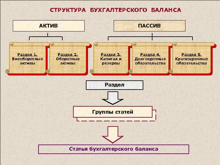 СТРУКТУРА БУХГАЛТЕРСКОГО БАЛАНСА АКТИВ Раздел 1. Внеоборотные активы ПАССИВ Раздел 2. Оборотные активы Раздел