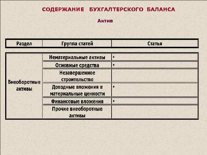 СОДЕРЖАНИЕ БУХГАЛТЕРСКОГО БАЛАНСА Актив 