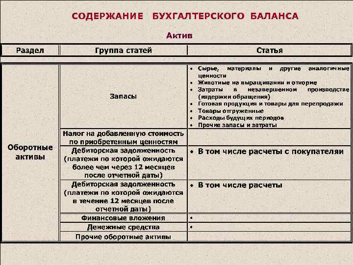 СОДЕРЖАНИЕ БУХГАЛТЕРСКОГО БАЛАНСА Актив 