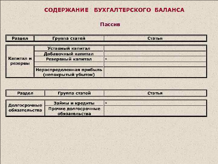 СОДЕРЖАНИЕ БУХГАЛТЕРСКОГО БАЛАНСА Пассив 