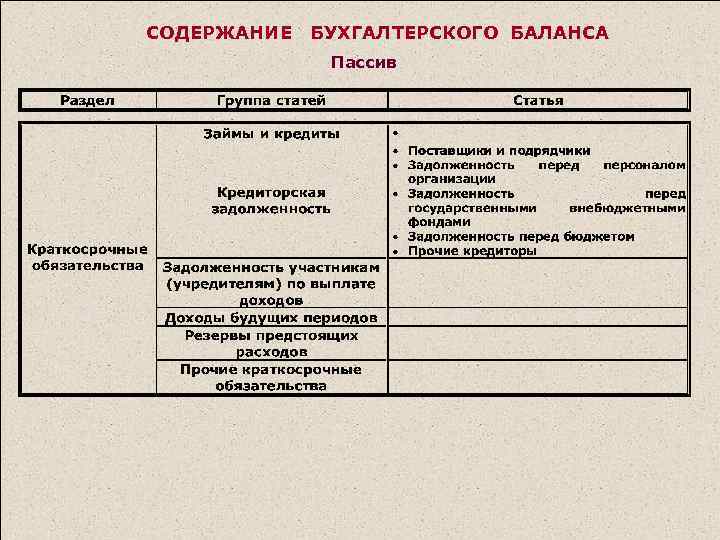 СОДЕРЖАНИЕ БУХГАЛТЕРСКОГО БАЛАНСА Пассив 