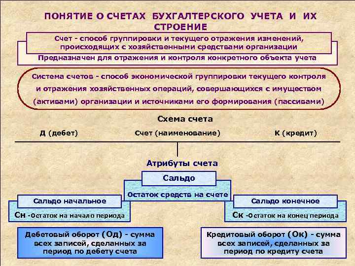 ПОНЯТИЕ О СЧЕТАХ БУХГАЛТЕРСКОГО УЧЕТА И ИХ СТРОЕНИЕ Счет - способ группировки и текущего