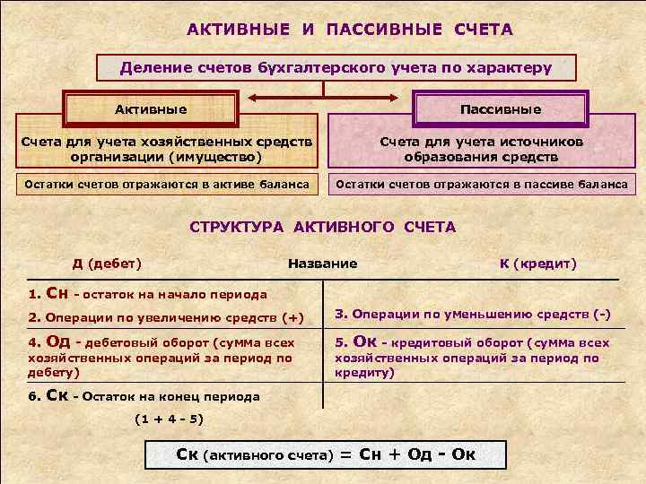 АКТИВНЫЕ И ПАССИВНЫЕ СЧЕТА Деление счетов бухгалтерского учета по характеру Активные Пассивные Счета для