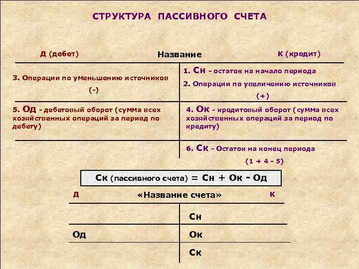 СТРУКТУРА ПАССИВНОГО СЧЕТА Название Д (дебет) 3. Операции по уменьшению источников (-) 5. 1.