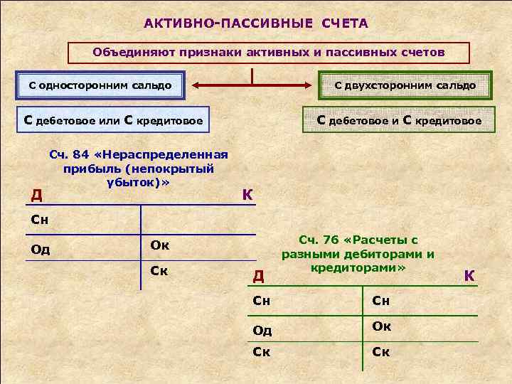 АКТИВНО-ПАССИВНЫЕ СЧЕТА Объединяют признаки активных и пассивных счетов С односторонним сальдо С двухсторонним сальдо