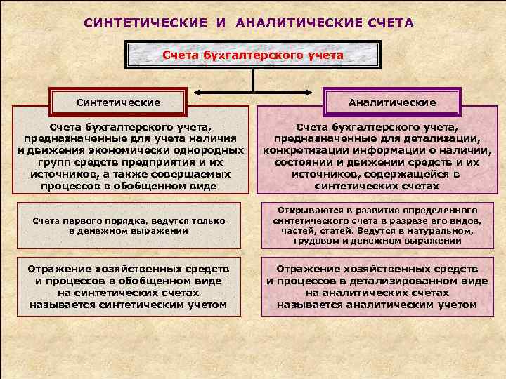 СИНТЕТИЧЕСКИЕ И АНАЛИТИЧЕСКИЕ СЧЕТА Счета бухгалтерского учета Синтетические Аналитические Счета бухгалтерского учета, предназначенные для