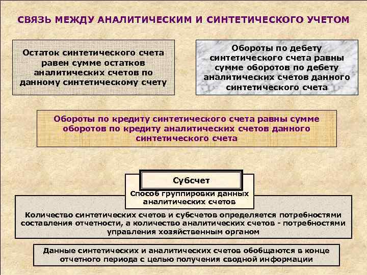 СВЯЗЬ МЕЖДУ АНАЛИТИЧЕСКИМ И СИНТЕТИЧЕСКОГО УЧЕТОМ Остаток синтетического счета равен сумме остатков аналитических счетов