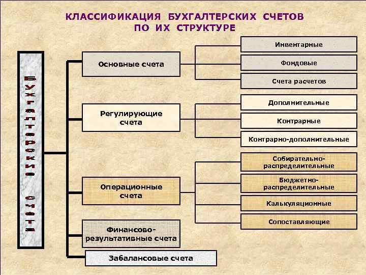 КЛАССИФИКАЦИЯ БУХГАЛТЕРСКИХ СЧЕТОВ ПО ИХ СТРУКТУРЕ Инвентарные Основные счета Фондовые Счета расчетов Дополнительные Регулирующие