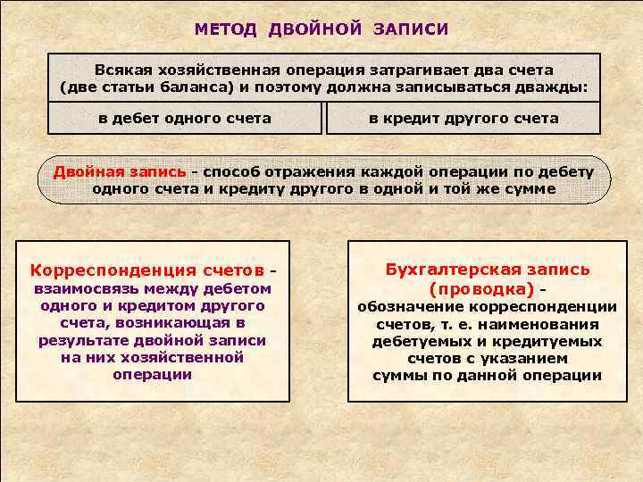 МЕТОД ДВОЙНОЙ ЗАПИСИ Всякая хозяйственная операция затрагивает два счета (две статьи баланса) и поэтому