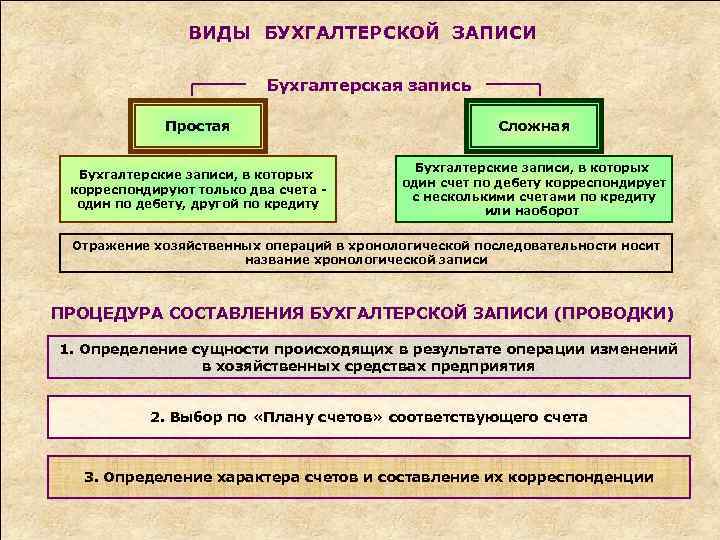 ВИДЫ БУХГАЛТЕРСКОЙ ЗАПИСИ Бухгалтерская запись Простая Сложная Бухгалтерские записи, в которых корреспондируют только два