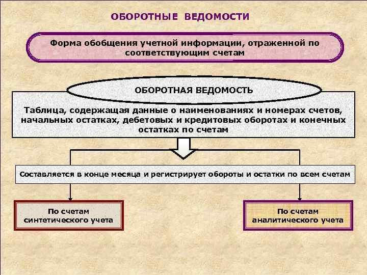 ОБОРОТНЫЕ ВЕДОМОСТИ Форма обобщения учетной информации, отраженной по соответствующим счетам ОБОРОТНАЯ ВЕДОМОСТЬ Таблица, содержащая