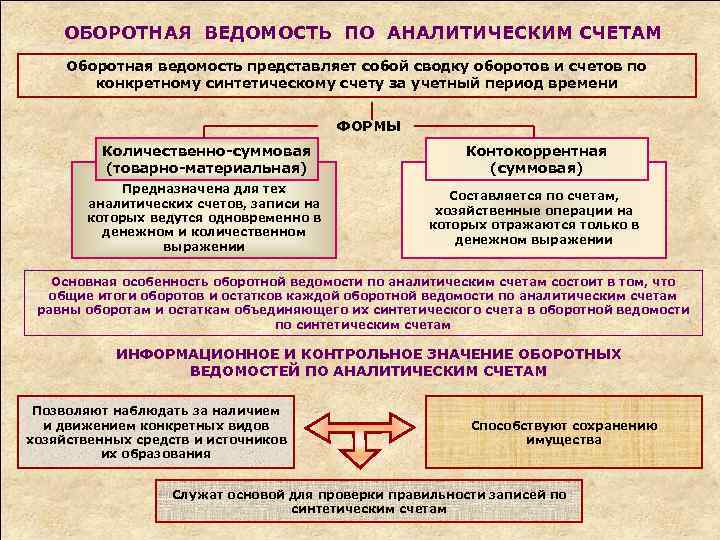 ОБОРОТНАЯ ВЕДОМОСТЬ ПО АНАЛИТИЧЕСКИМ СЧЕТАМ Оборотная ведомость представляет собой сводку оборотов и счетов по