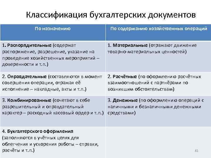 Уровни документов бухгалтерского учета