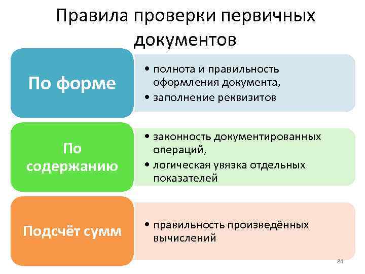 Виды проверок документов