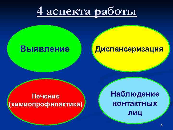 4 аспекта работы Выявление Лечение (химиопрофилактика) Диспансеризация Наблюдение контактных лиц 5 