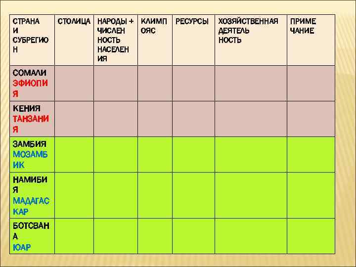 СТРАНА И СУБРЕГИО Н СОМАЛИ ЭФИОПИ Я КЕНИЯ ТАНЗАНИ Я ЗАМБИЯ МОЗАМБ ИК НАМИБИ