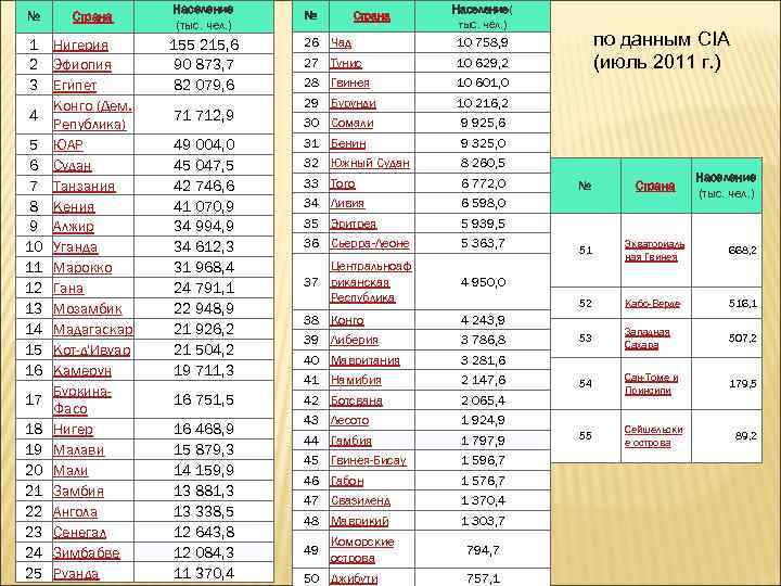 № Страна 1 Нигерия 2 Эфиопия 3 Египет Конго (Дем. 4 Република) 5 ЮАР