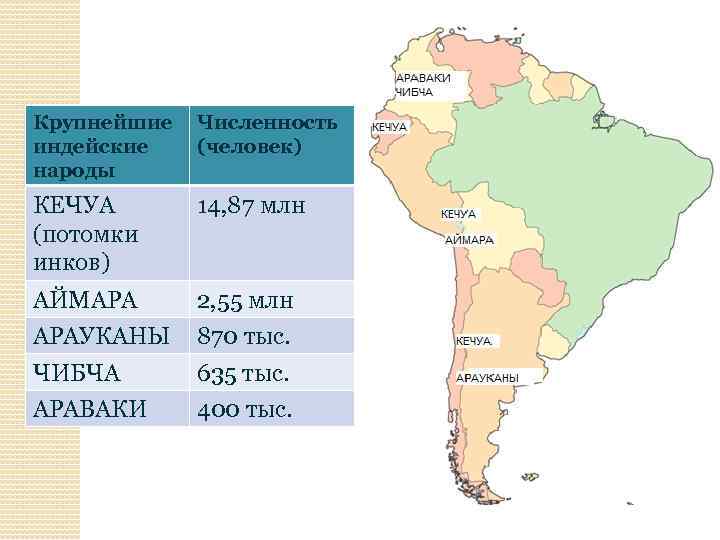 Крупнейшие индейские народы Численность (человек) КЕЧУА (потомки инков) 14, 87 млн АЙМАРА 2, 55