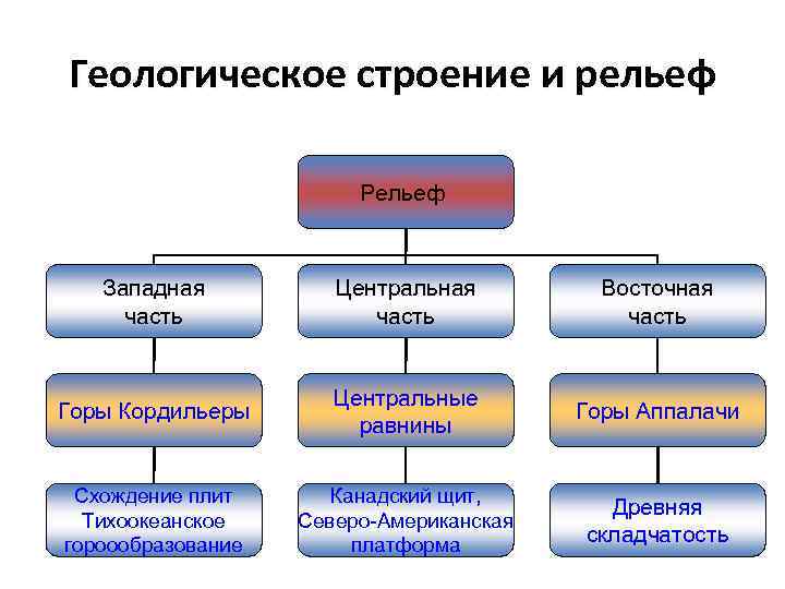 Геологическое строение и рельеф