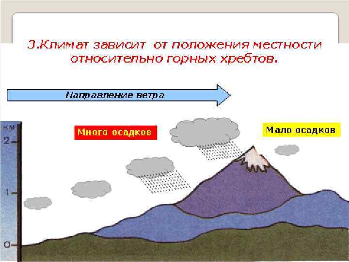 Где мало осадков. От чего зависит климат местности?. Зависимость климата относительно горных хребтов. Зависимость климата относительно положения горных хребтов. Зависимость климата от абсолютной высоты местности..