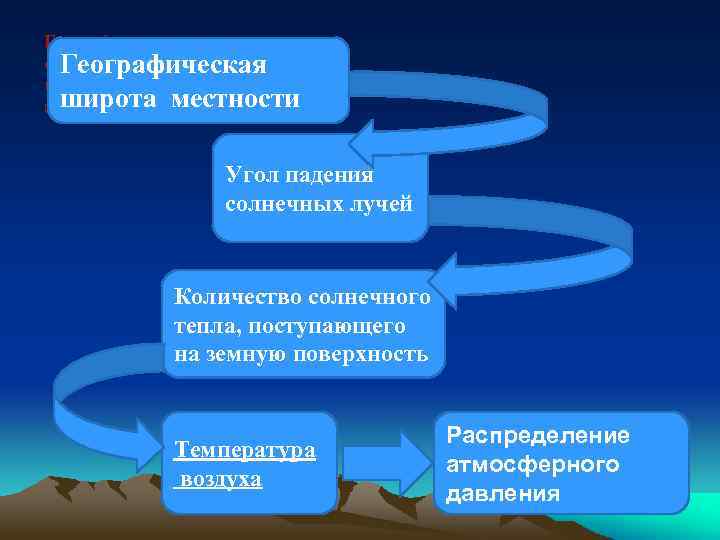 Географическая широта местности угол падения. Климатообразующие факторы. Как географическая широта влияет на климат. Влияние географической широты на климат. Географическая широта угол падения солнечных лучей.