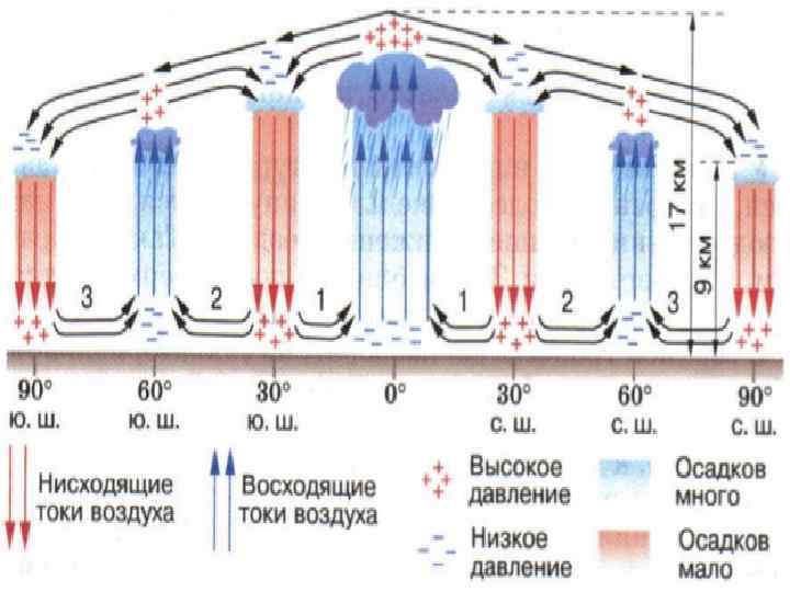 Вертикальные токи. Восходящее и нисходящее движение воздуха. Движение воздуха в тропосфере. Восходящие потоки воздуха. Климатообразующие факторы движение воздушных масс.