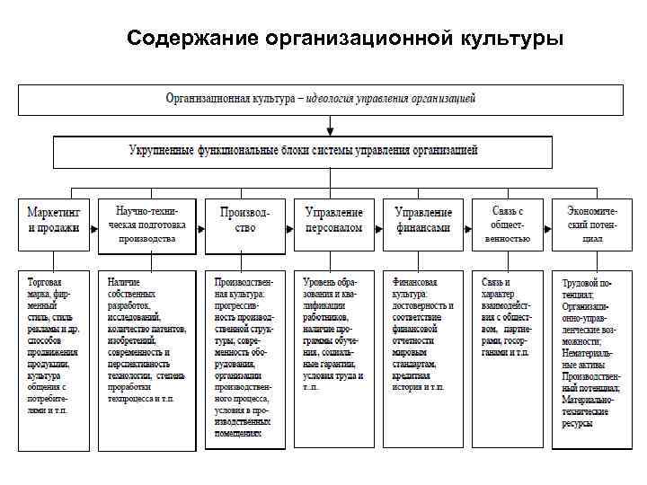 Содержание организационной культуры 