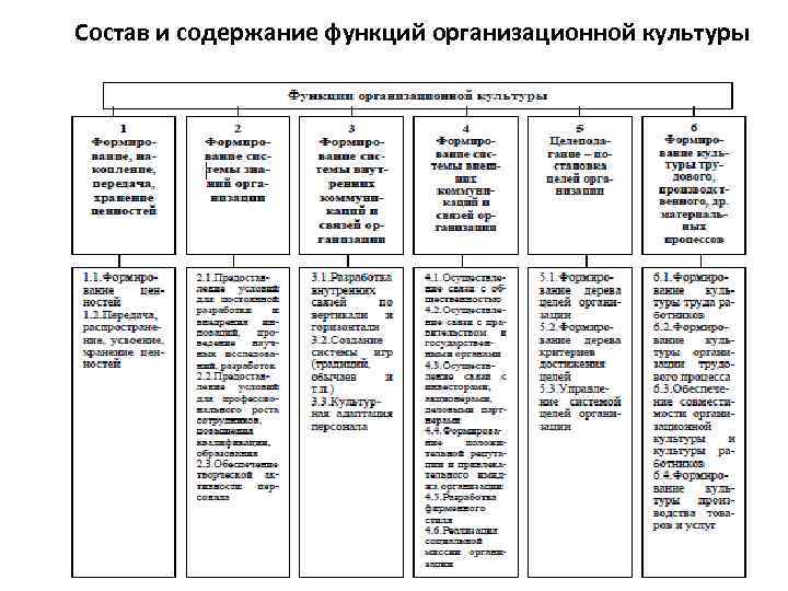 Состав и содержание функций организационной культуры 