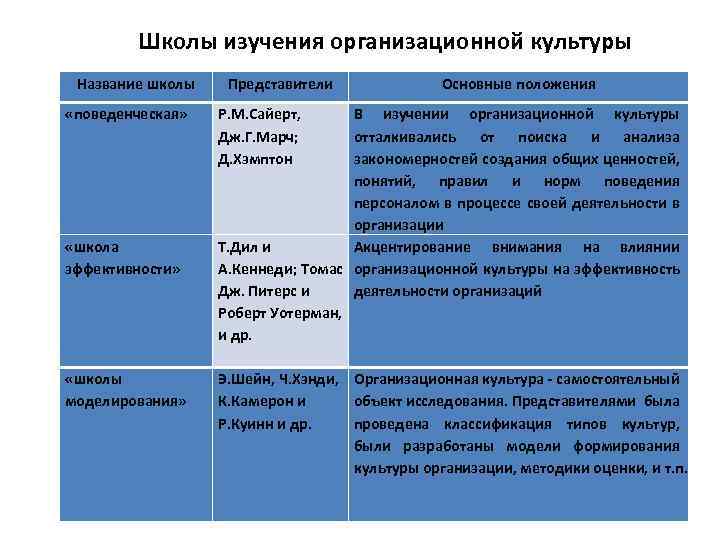 Школы изучения организационной культуры Название школы «поведенческая» «школа эффективности» «школы моделирования» Представители Основные положения