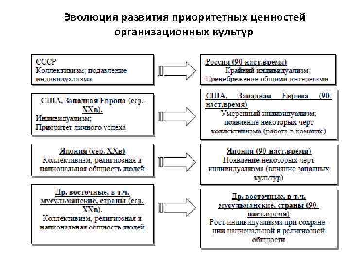 Эволюция развития приоритетных ценностей организационных культур 