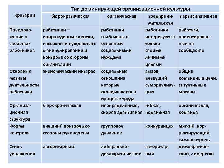  Критерии Предположение о свойствах работников Основные мотивы деятельности работника Тип доминирующей организационной культуры