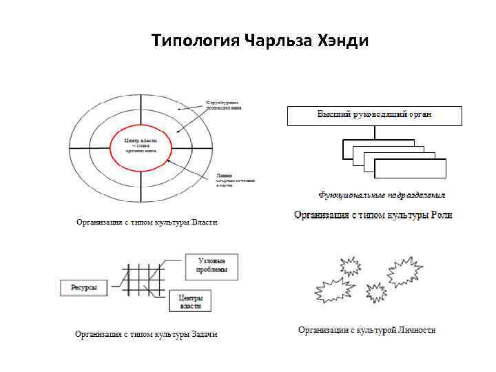 Типология пирса. Типология организационных культур Хэнди. Типология культур Чарльза Хэнди:. Модель организационной культуры Хэнди. Чарльз Хэнди типы организационной культуры.