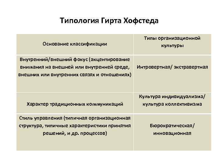 Типология Гирта Хофстеда Основание классификации Типы организационной культуры Внутренний/внешний фокус (акцентирование внимания на внешней