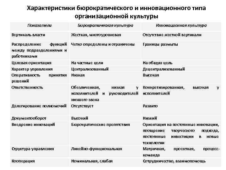 Характеристики бюрократического и инновационного типа организационной культуры Показатели Бюрократическая культура Инновационная культура Вертикаль власти