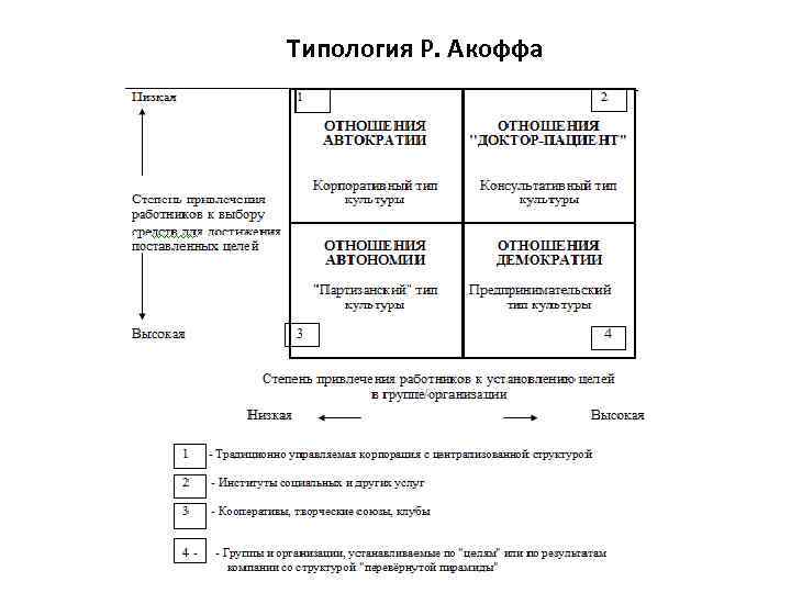 Типология Р. Акоффа 