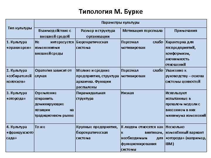 Типология примеры. Типология бурке организационная культура. Типология организационной культуры м. бурке. Типология корпоративных культур м бурке. Типы организационных культур таблица.