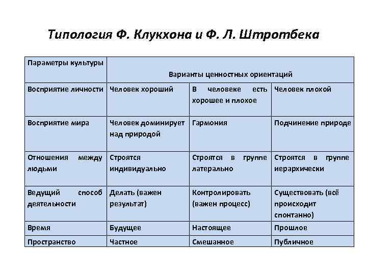 Хвд типологии. Типология ф. Клукхона и ф.л. Штротбека. Типология Клукхона и Штротбека. Теория ценностных ориентаций культуры ф. Клакхона и ф. Стродбека. Теория ценностных ориентаций Клакхона и Стродбека.