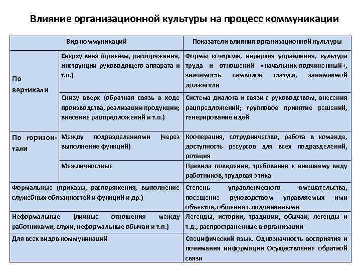 Влияние организационной культуры на процесс коммуникации Вид коммуникаций По вертикали Показатели влияния организационной культуры