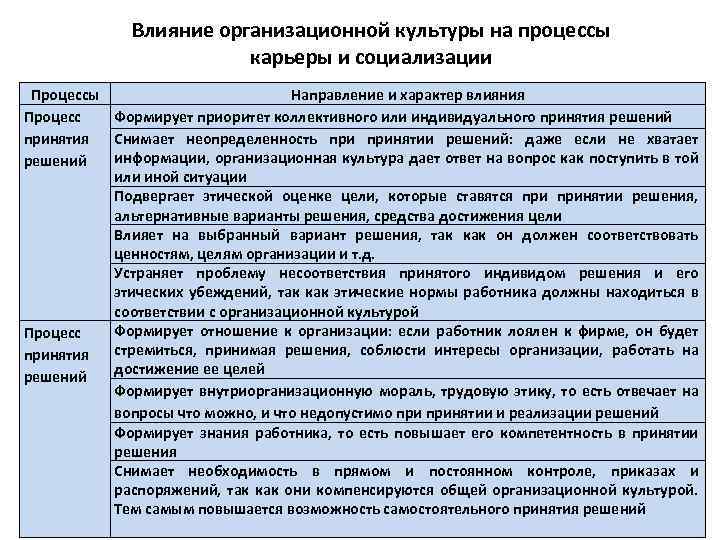 Влияние организационной культуры на процессы карьеры и социализации Процессы Направление и характер влияния Процесс