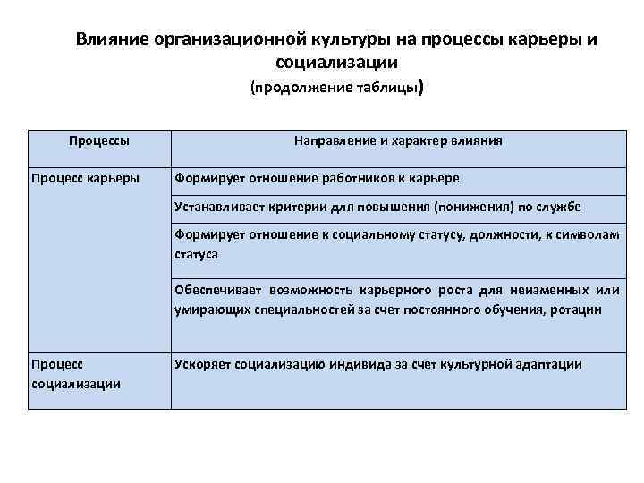 Влияние организационной культуры на процессы карьеры и социализации (продолжение таблицы) Процессы Процесс карьеры Направление