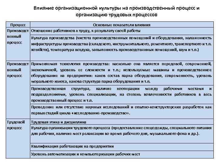 Влияние организационной культуры на производственный процесс и организацию трудовых процессов Процесс Основные показатели влияния